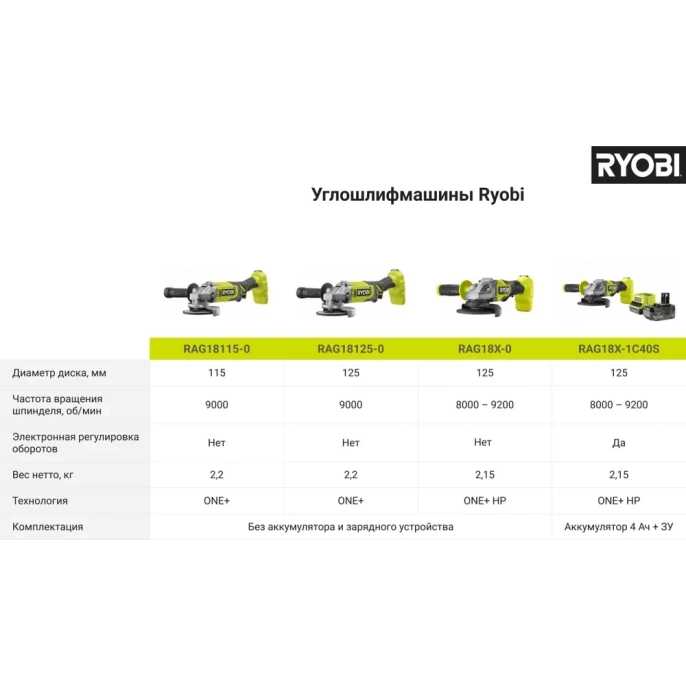 Углошлифмашина Ryobi ONE+ RAG18125-0 5133005403