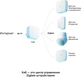 Центр управления Sber SBDV-00068