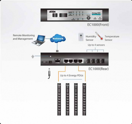 Устройство ATEN EC1000-AX-G удаленного мониторинга нагрузки и параметров среды в серверной стойке, 32A, 4 порта Energy Sensor + 4 порта для подключения датчиков, доступ по IP, для устройств PE1216G-AX-G/PE1324G-AX