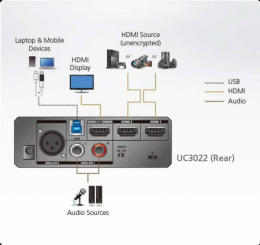 ATEN UC3022-AT-G Конвертер-микшер, HDMI+AUDIO USB, 2xHDMI+2xRCA/XLR USB-C/USB A-тип, Female Male, DC 5V, ввод: 2160p30/25/24;вывод: макс. несжат. 1080p60/50/30/25/24;USB 3.2 Gen1;совм. с HDMI 1.4b;треб.смартфон с Android не ниже 5.0.1 и подд.UVC