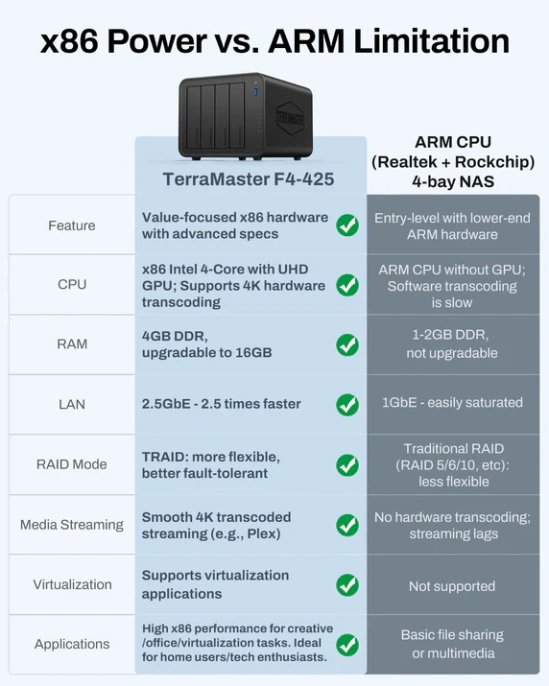 Сетевое хранилище NAS TerraMaster F4-425 4-отсечный / QC 2,0Ghz/4Gb upto 16Gb /TRAID + ,JBOD,RAID0,1,10,5,6/up to 4 HS SATA 3,5' or 2,5' /2xUSB3.2 10Gb /1xUSB3.2 5Gb /1x2,5 Gb RJ-45/iSCSI/1xPS/1YW repl F4-212