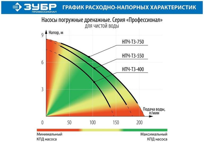 Насос дренажный Зубр Профессионал НПЧ-Т3-750,  центробежный, погружной, 12600л/ч