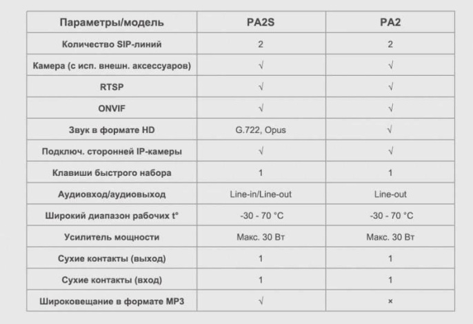 Шлюз IP Fanvil PA2S