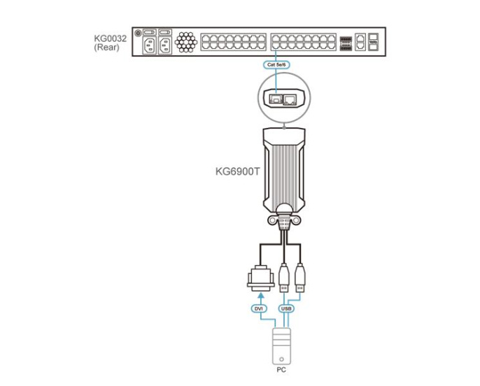 KVM модуль-адаптер ATEN KG6900T-AX, DVI-D+K/M USB 2.0, 100 метр., 1xUTP Cat5e, для подкл.комп.к перекл. KG0016/KG0032, макс.раз.1900х1200, 2xRJ45+DVI-D+2хUSB A-тип, Female+3xMale