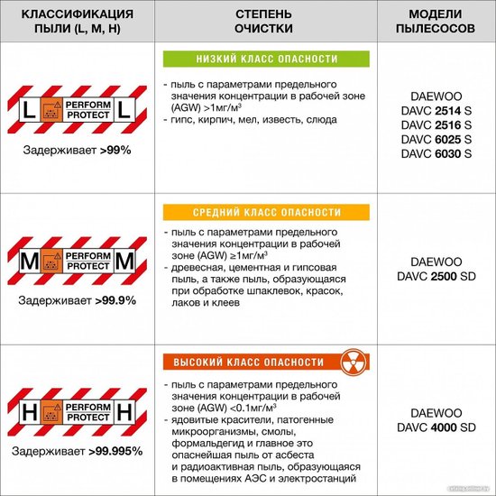 Строительный пылесос Daewoo DAVC 2500SD 1400Вт (уборка: сухая/влажная/выдув/сбор воды) оранжевый
