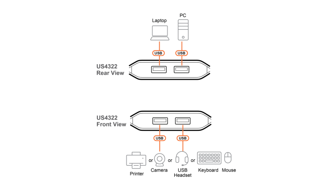 Переключатель электронный ATEN US4322-AT USB, 2 ПК 2 устройства, 2 2 USB A-тип, Female, со шнурами A-A 2х1.5м., USB 3.2 Gen1 