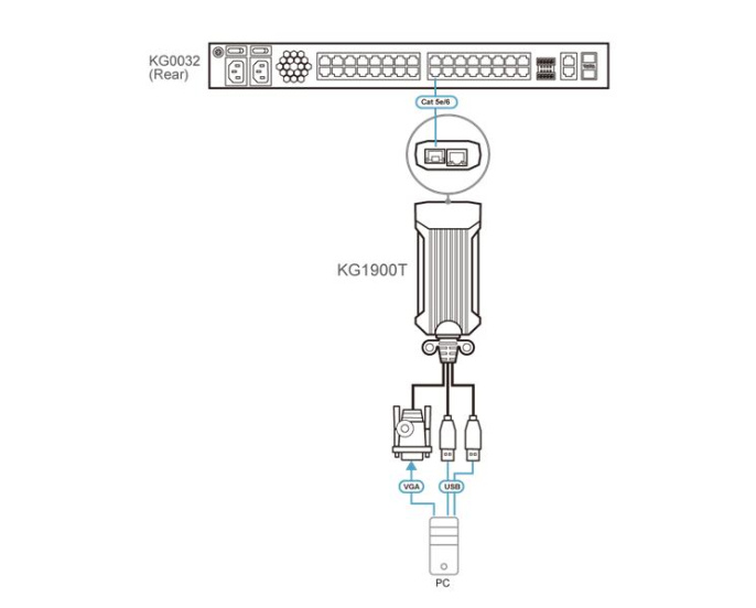 Модуль-адаптер KVM ATEN KG1900T-AX, VGA+K/M USB 2.0, 100 метр., 1xUTP Cat5e, для подкл.комп.к перекл. KG0016/KG0032, макс.раз.1900х1200, 2xRJ45+HD-DB15+2хUSB A-тип, Female+3xMale