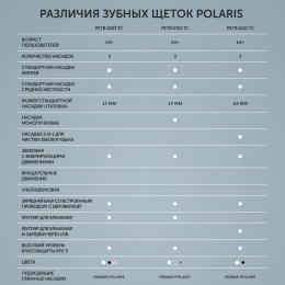 Зубная щетка электрическая Polaris PETB 0503 TC белый