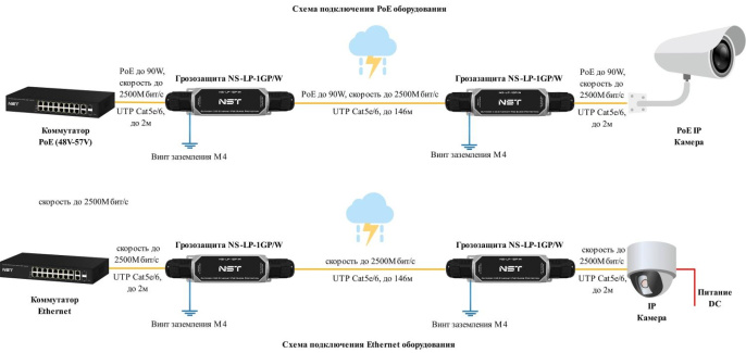 Уличное устройство грозозащиты/ Уличное устройство грозозащиты линий Ethernet и Ethernet + PoE на 1 канал УЗИП . Класс II. Защищает Ethernet и PoE оборудование от наведенного напряжения высоких энергий. Скорость передачи данных: 10/100/1000/2500 Мбит/c. (
