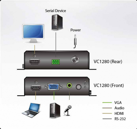 ATEN VC1280-AT-G Конвертер, VGA/HDMI+AUDIO HDMI, HD-DB15+HDMI+MIM-JACK HDMI, Female, Б.П. 5V, 3840x2160 30Hz 4:2:0;DDC2B;Analog + Digital stereo audio input