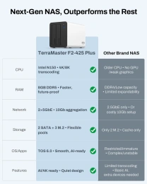 Сетевое хранилище NAS TerraMaster F2-425 Plus / QC 3,6Ghz/8Gb 32 /TRAID,RAID0,1,10,5,6/up to 4 HDD SATA 3,5'/2,5' /3xM.2 2280 NVMe/3xUSB 10Gb Type A 1xUSB 10Gb Type-C /HDMI/2x5GbE RJ-45/1xPS/1YW repl. F2-424