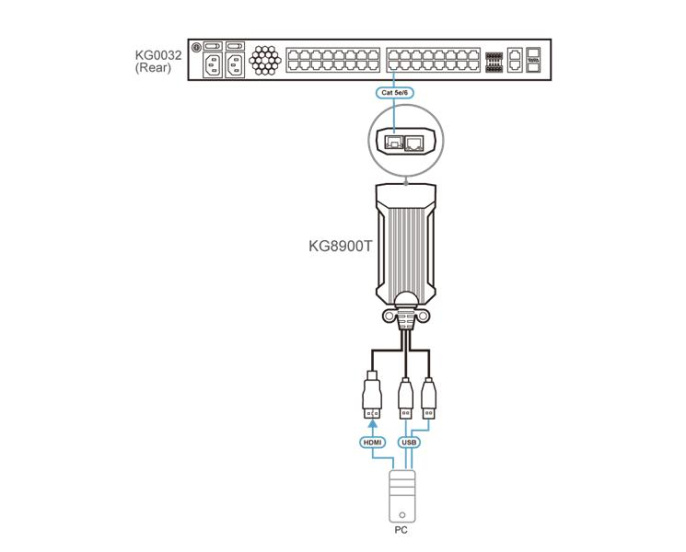 KVM модуль-адаптер ATEN KG8900T-AX, HDMI+K/M USB 2.0, 100 метр., 1xUTP Cat5e, для подкл.комп.к перекл. KG0016/KG0032, макс.раз.1900х1200, 2xRJ45+HDMI+2хUSB A-тип, Female+3xMale