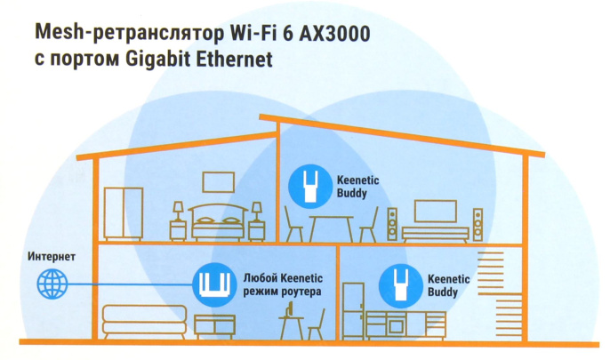 Ретранслятор Wi-Fi сигнала Keenetic Buddy 6 (KN-3411)