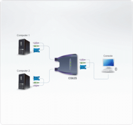 ATEN CS62S-AT Переключатель, электрон., KVM, 1 user PS2+VGA 2 cpu PS2+VGA, со встр.шнурами PS2 2x0.9м., 2048x1536, настол., исп.стандарт.шнуры, без OSD, некаскад.