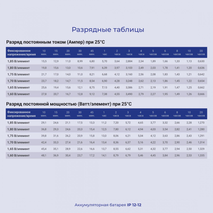 Аккумуляторная батарея Ippon IP12-12 для ИБП,  12В,  12Ач [669059]