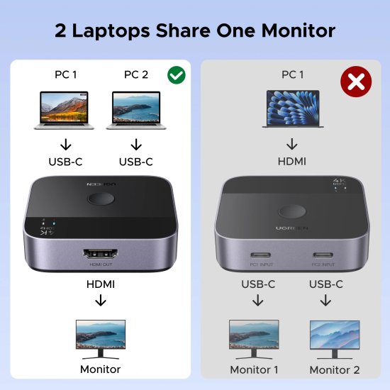 Переключатель UGREEN AW502 55451 USB-C Switch 2 In 1 Out 4K@60Hz. Цвет: черный (55451_)