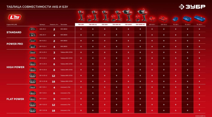Ударный гайковерт Зубр ГБУ-500-41, LMS,  4Ач,  с одним аккумулятором