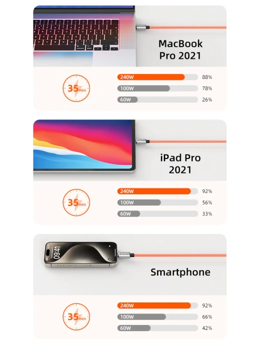 Кабель USB-C CABLETIME CU04L (CT-CM240-ZSO2) 2 м, 480 Мбит/с, 240 Вт, PD 3.1 и QC 4.0., оранжевый,  для быстрого заряда смартфонов и ноутбуков