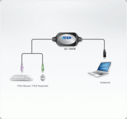 ATEN UC10KM-AT Адаптер, USB2xPS2, A-тип 2xMINI-DIN6, Male 2xFemale, USB 1.0/1.1, шнур 0.9м., Windows98/98SE/2000/XP/Linux [ATEN UC10KM-AT]