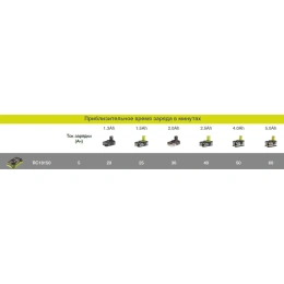 Зарядное устройство Ryobi ONE+ RC18150 5133002638