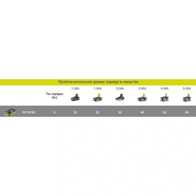 Зарядное устройство Ryobi ONE+ RC18150 5133002638