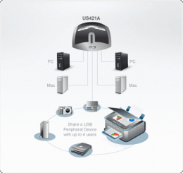 Переключатель ATEN US421A-AT электрон., USB, 4 1 устройства, с 1 шнуром A B Male, USB 2.0 , [ATEN US421A-AT]
