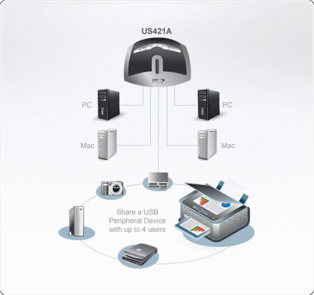 Переключатель ATEN US421A-AT электрон., USB, 4 1 устройства, с 1 шнуром A B Male, USB 2.0 , [ATEN US421A-AT]