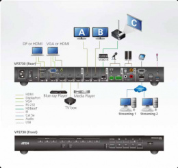 ATEN VP2730-AT-G Коммутатор презентационный, 7x входов видео: 5xHDMI+DP+HDDB15;3 входа аудио: стерео MINIJACK+сбалансированногостерео 5-контактн. клемма+микрофон 3-контактн. клемма, 3x выхода видео: 2xHDMI+HDBaseT;3 выход аудио: RCA+2xRCA+TOSLINK