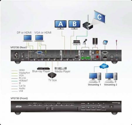 ATEN VP2730-AT-G Коммутатор презентационный, 7x входов видео: 5xHDMI+DP+HDDB15;3 входа аудио: стерео MINIJACK+сбалансированногостерео 5-контактн. клемма+микрофон 3-контактн. клемма, 3x выхода видео: 2xHDMI+HDBaseT;3 выход аудио: RCA+2xRCA+TOSLINK