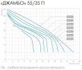 Насосная станция Джилекс 55/35 П-18 2.0 620Вт 3300л/час центробежный 3013