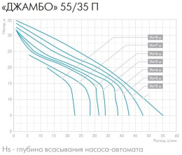 Насосная станция Джилекс 55/35 П-18 2.0 620Вт 3300л/час центробежный 3013
