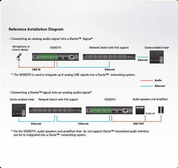Звуковой интерфейс Aten Dante VE66DTH VE66DTH-AT-G 6 входов, 6 выходов, максимальное расстояние: 100 м, разрешение: 4096 x 2160, управление: Ethernet, звук: микрофон, сбалансированный звук, HDMI