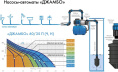 Насосная станция Джилекс Джамбо 60/35 Н-24 620Вт 3600л/час в компл.:Реле давления РДМ-5, гидроаккумулятор 24 литра 4022