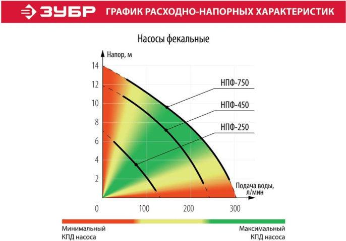 Насос фекальный Зубр Мастер НПФ-250,  центробежный, погружной, 9000л/ч