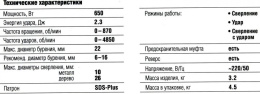 Перфоратор Зубр П-22-650 патрон:SDS-plus уд.:2.3Дж 650Вт кейс в комплекте