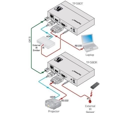 Передатчик HDMI, RS-232 и ИК по витой паре HDBaseT; до 70 м, поддержка 4К60 4:2:0/ 4K60 4:2:0 HDMI HDCP 2.2 Transmitter with RS–232 & IR over Long–Reach HDBaseT (TP-580T)